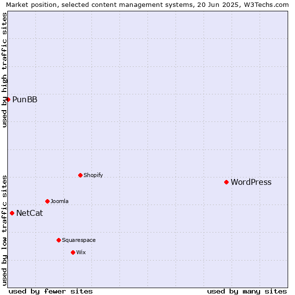Market position of WordPress vs. NetCat vs. PunBB