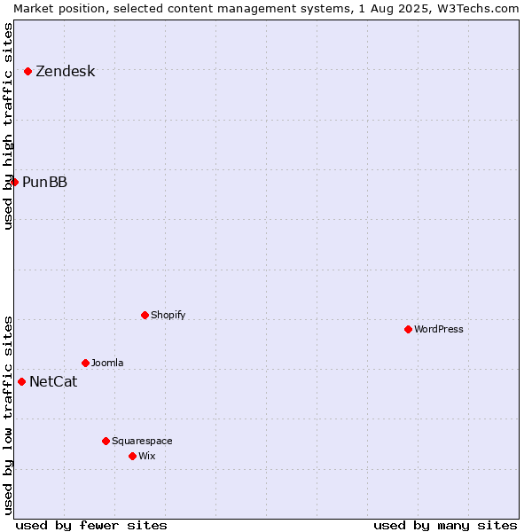 Market position of Zendesk vs. NetCat vs. PunBB