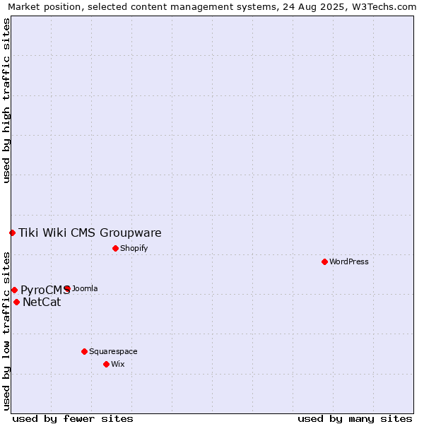 Market position of NetCat vs. PyroCMS vs. Tiki Wiki CMS Groupware