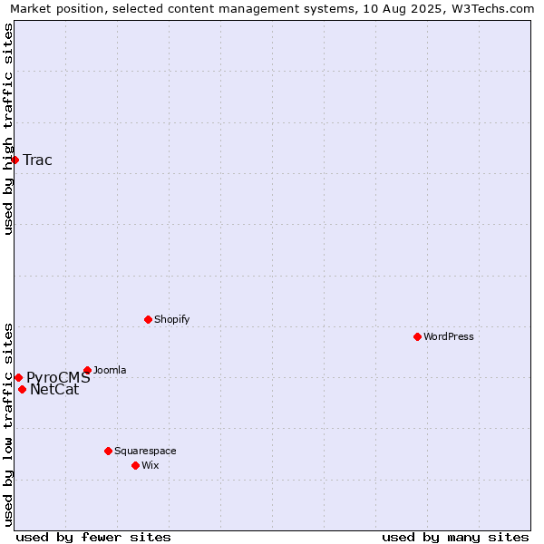 Market position of NetCat vs. PyroCMS vs. Trac