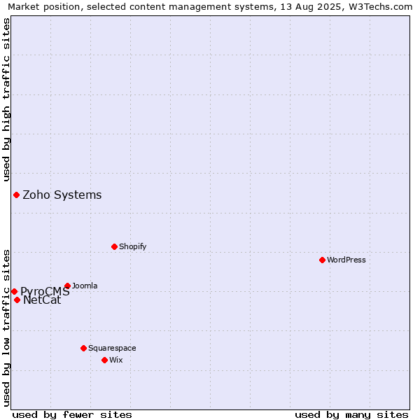 Market position of NetCat vs. Zoho Systems vs. PyroCMS