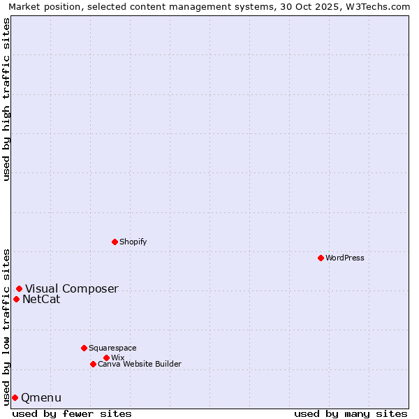 Market position of Visual Composer vs. NetCat vs. Qmenu