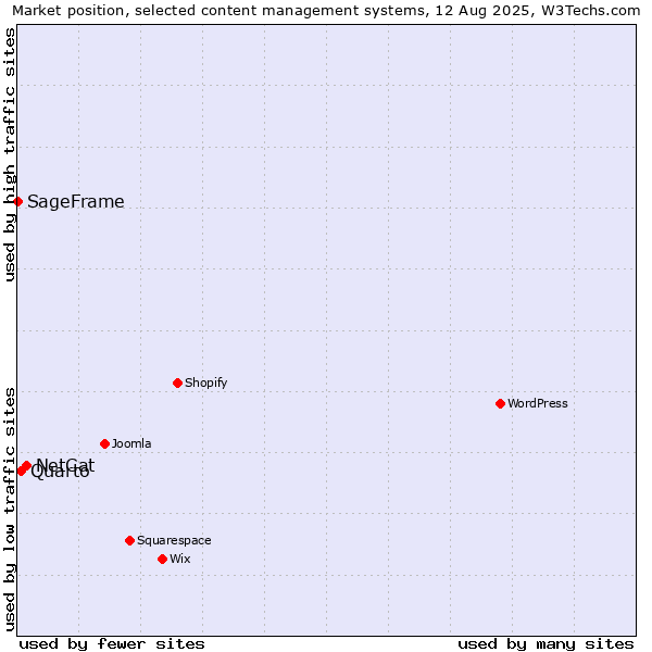 Market position of NetCat vs. Quarto vs. SageFrame