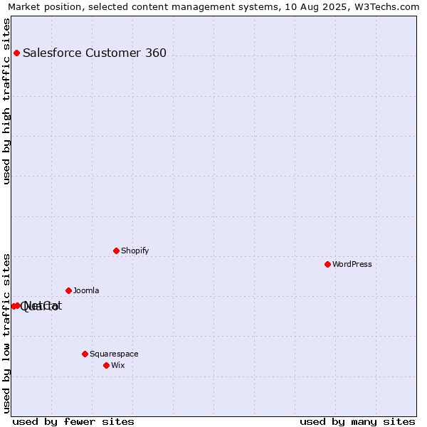 Market position of NetCat vs. Salesforce Customer 360 vs. Quarto