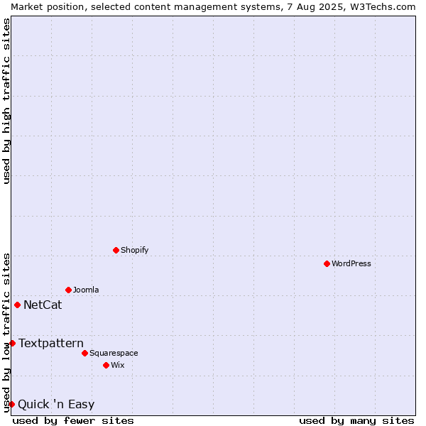 Market position of NetCat vs. Textpattern vs. Quick 'n Easy