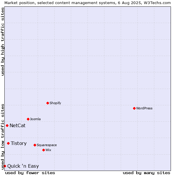 Market position of Tistory vs. NetCat vs. Quick 'n Easy