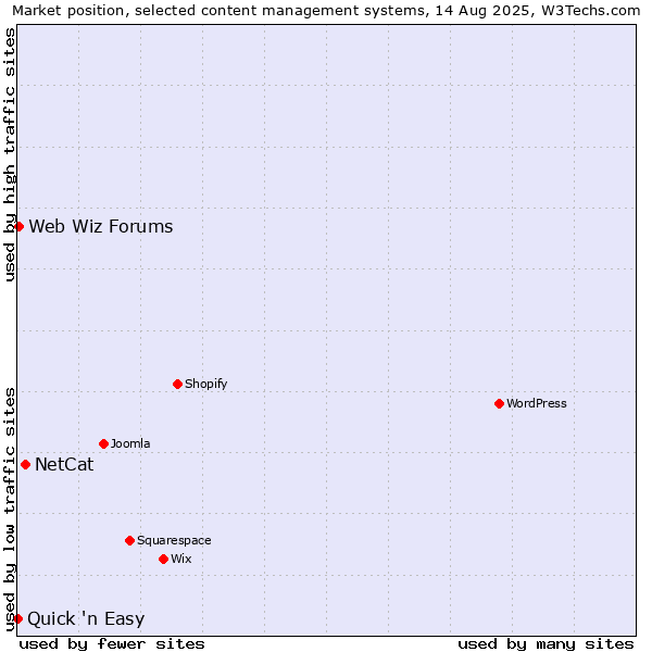 Market position of NetCat vs. Web Wiz Forums vs. Quick 'n Easy