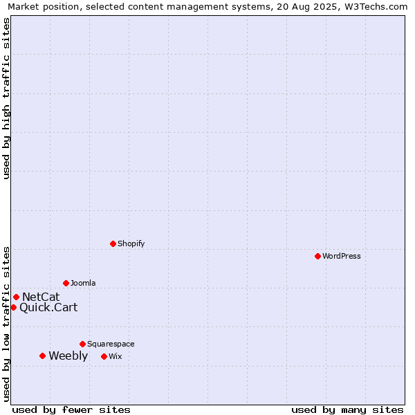 Market position of Weebly vs. NetCat vs. Quick.Cart