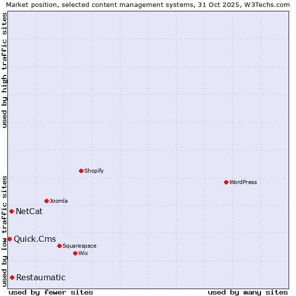Market position of Restaumatic vs. NetCat vs. Quick.Cms