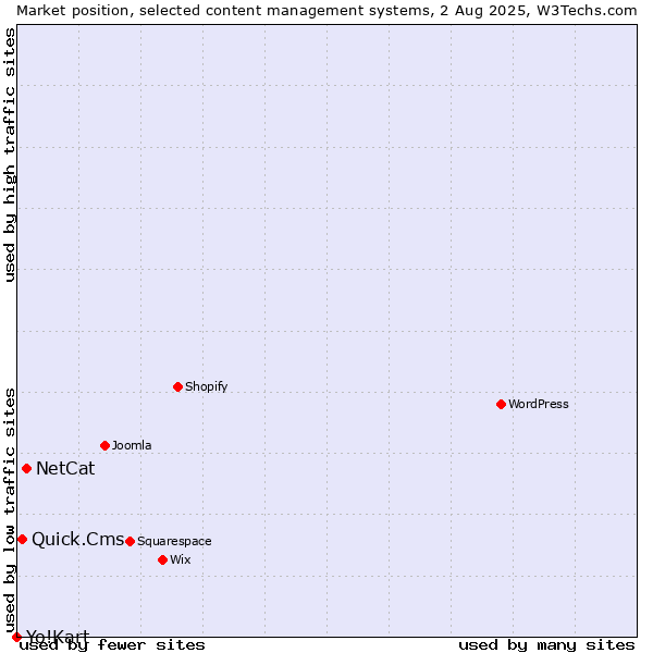 Market position of NetCat vs. Quick.Cms vs. Yo!Kart