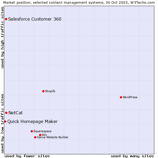 Market position of NetCat vs. Salesforce Customer 360 vs. Quick Homepage Maker
