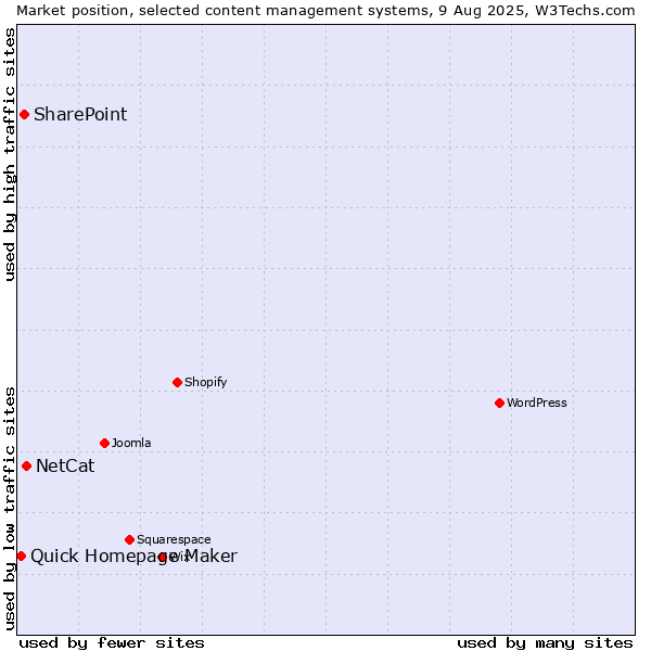 Market position of NetCat vs. SharePoint vs. Quick Homepage Maker