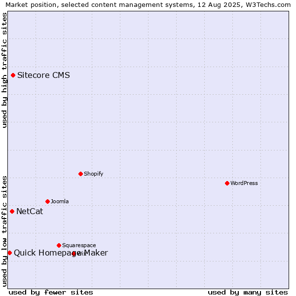 Market position of Sitecore CMS vs. NetCat vs. Quick Homepage Maker