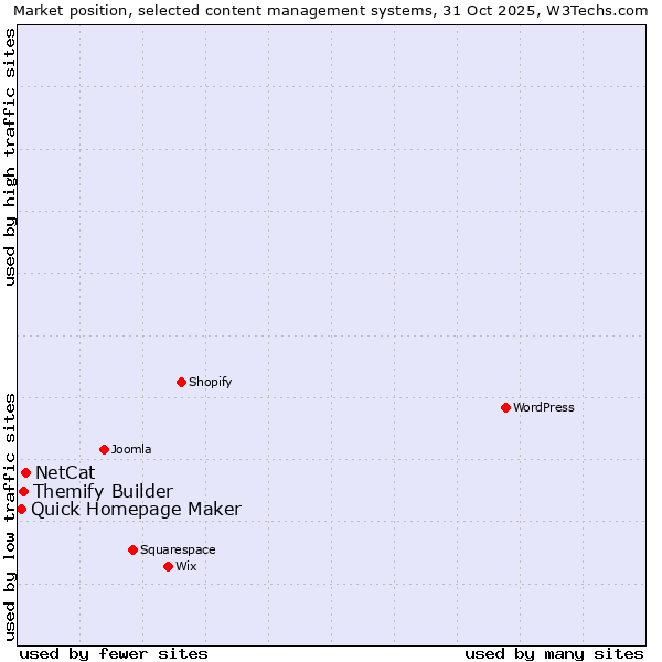 Market position of NetCat vs. Themify Builder vs. Quick Homepage Maker