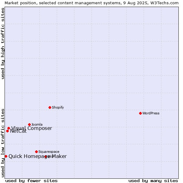 Market position of Visual Composer vs. NetCat vs. Quick Homepage Maker