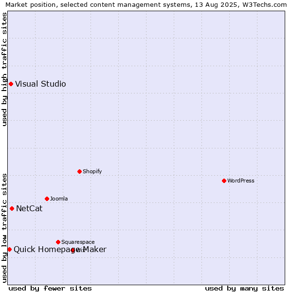 Market position of NetCat vs. Visual Studio vs. Quick Homepage Maker