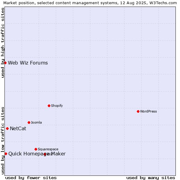 Market position of NetCat vs. Quick Homepage Maker vs. Web Wiz Forums
