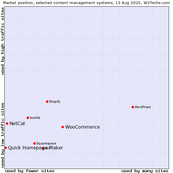 Market position of WooCommerce vs. NetCat vs. Quick Homepage Maker