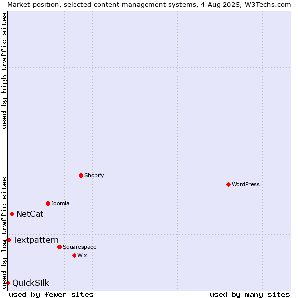 Market position of NetCat vs. Textpattern vs. QuickSilk