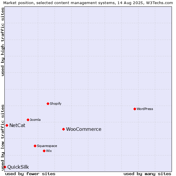 Market position of WooCommerce vs. NetCat vs. QuickSilk