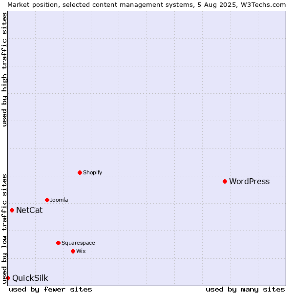 Market position of WordPress vs. NetCat vs. QuickSilk