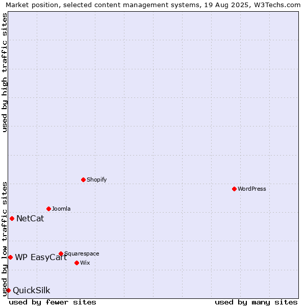 Market position of NetCat vs. WP EasyCart vs. QuickSilk