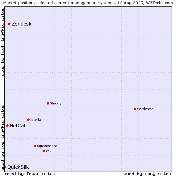 Market position of Zendesk vs. NetCat vs. QuickSilk