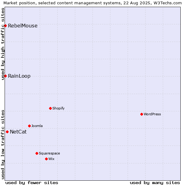 Market position of NetCat vs. RainLoop vs. RebelMouse
