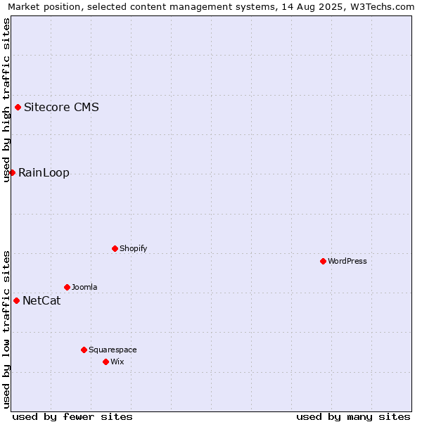 Market position of Sitecore CMS vs. NetCat vs. RainLoop