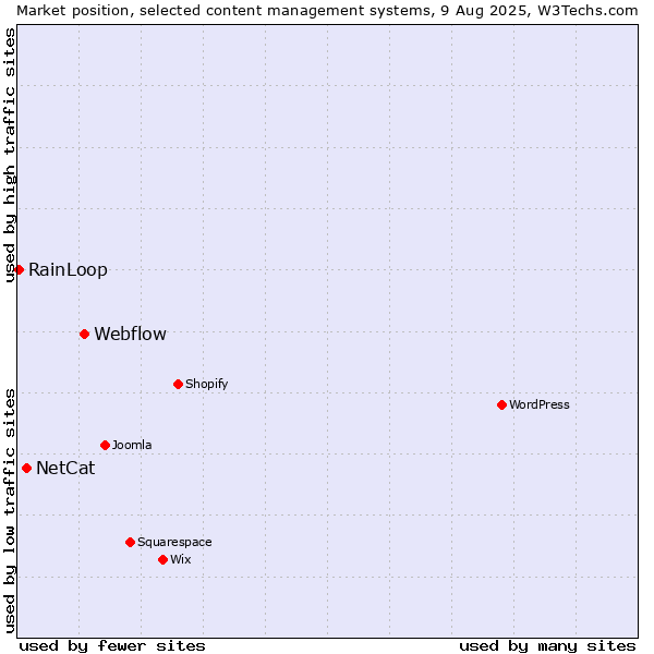 Market position of Webflow vs. NetCat vs. RainLoop