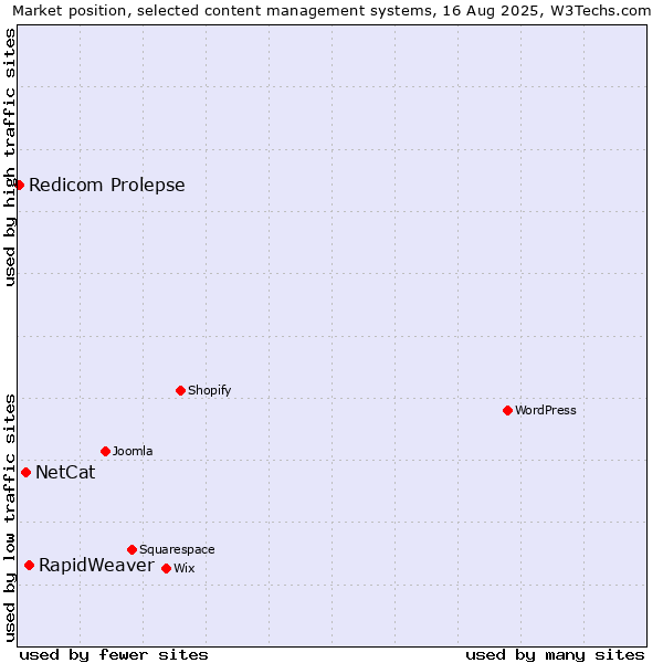 Market position of RapidWeaver vs. NetCat vs. Redicom Prolepse