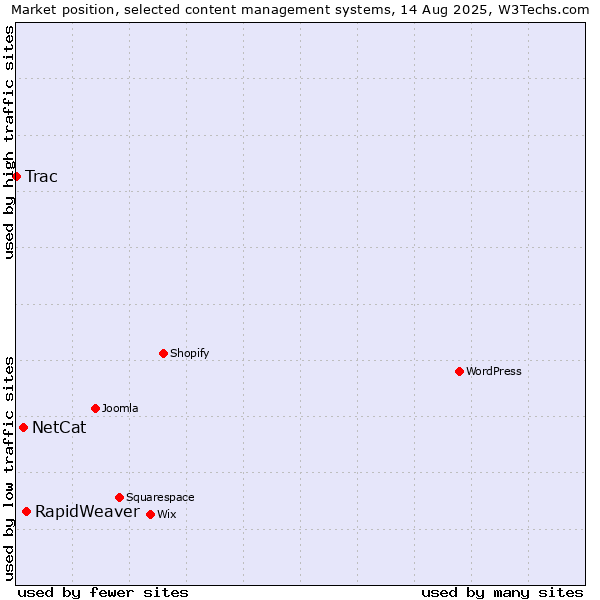 Market position of RapidWeaver vs. NetCat vs. Trac