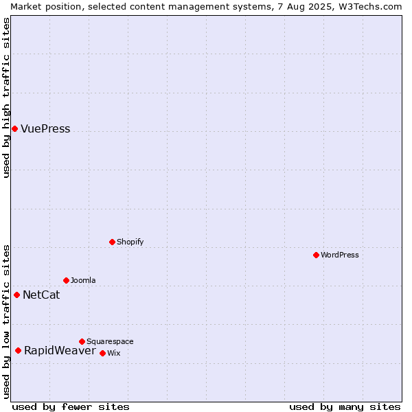 Market position of RapidWeaver vs. NetCat vs. VuePress