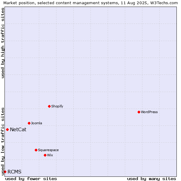 Market position of NetCat vs. RCMS