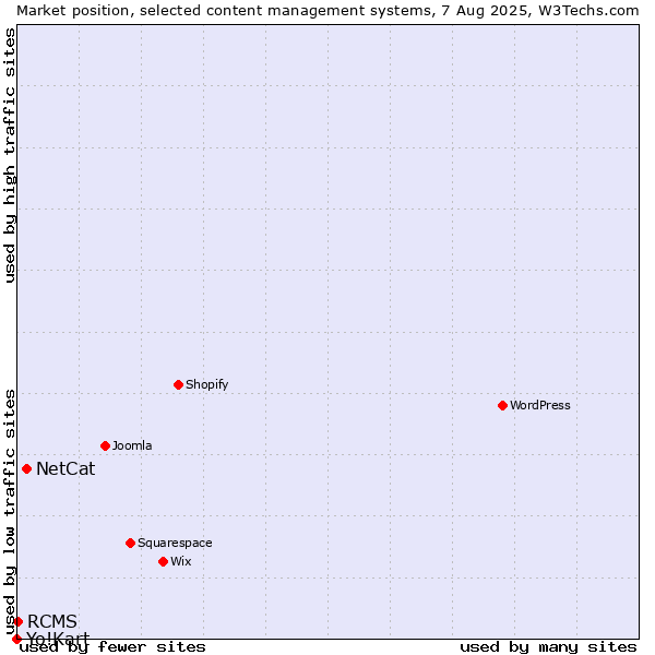 Market position of NetCat vs. RCMS vs. Yo!Kart