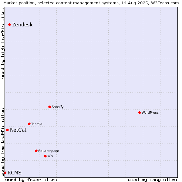 Market position of Zendesk vs. NetCat vs. RCMS