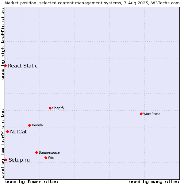 Market position of NetCat vs. Setup.ru vs. React Static