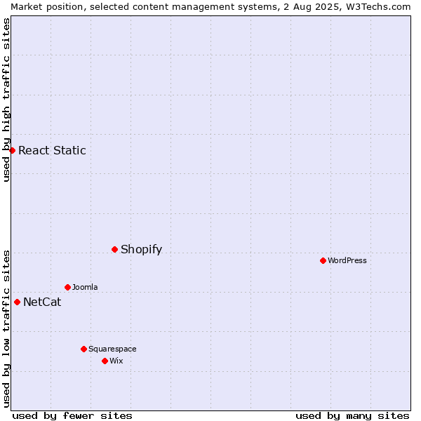 Market position of Shopify vs. NetCat vs. React Static