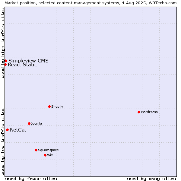 Market position of NetCat vs. Simpleview CMS vs. React Static