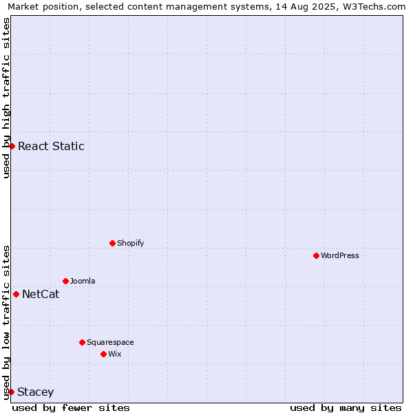 Market position of NetCat vs. React Static vs. Stacey