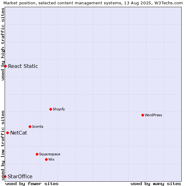 Market position of NetCat vs. React Static vs. StarOffice