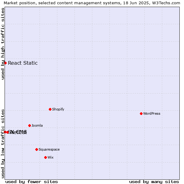 Market position of NetCat vs. React Static vs. SX CMS