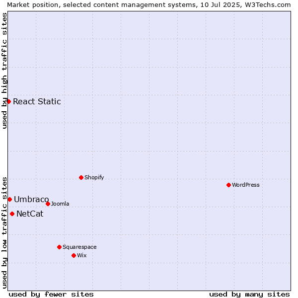 Market position of NetCat vs. Umbraco vs. React Static