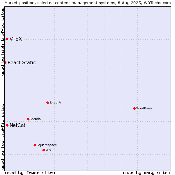 Market position of VTEX vs. NetCat vs. React Static
