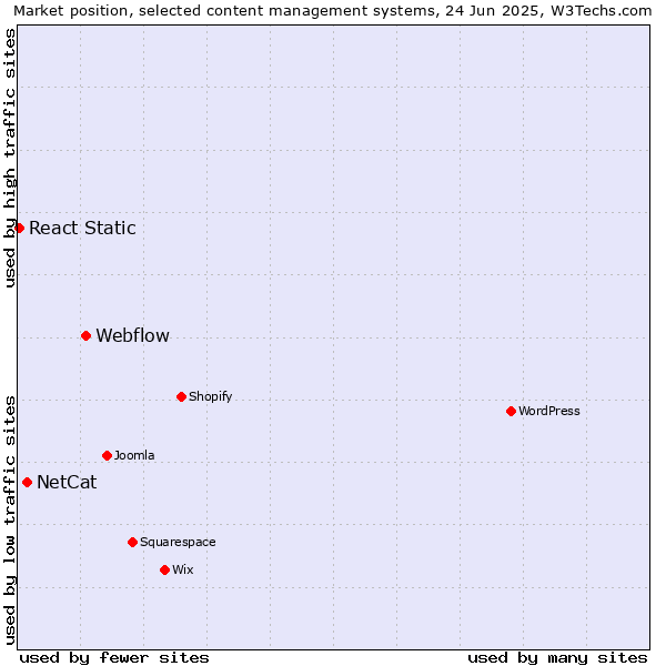 Market position of Webflow vs. NetCat vs. React Static
