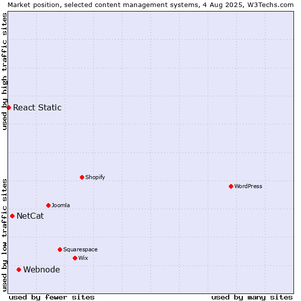 Market position of Webnode vs. NetCat vs. React Static