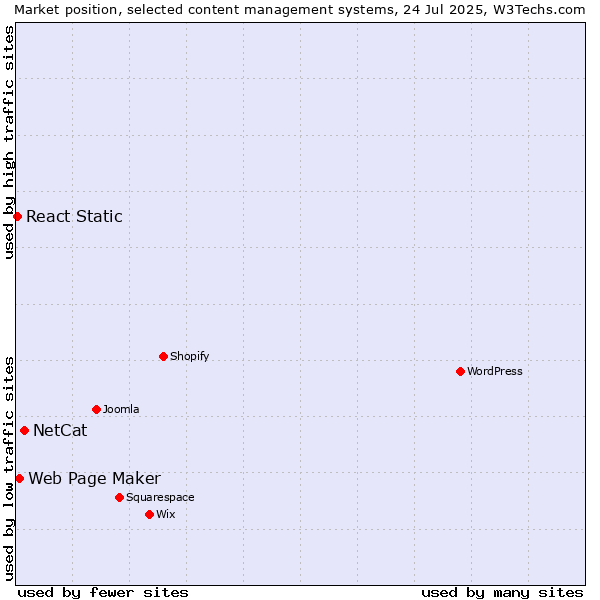 Market position of NetCat vs. Web Page Maker vs. React Static