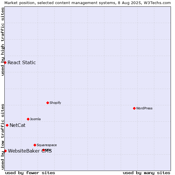 Market position of NetCat vs. WebsiteBaker CMS vs. React Static
