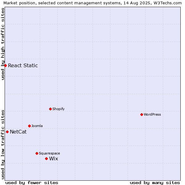 Market position of Wix vs. NetCat vs. React Static