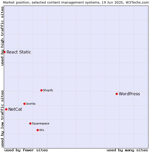 Market position of WordPress vs. NetCat vs. React Static